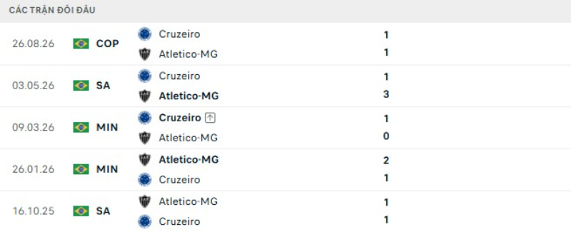 Kết quả đối đầu gần đây Atletico Mineiro vs Cruzeiro