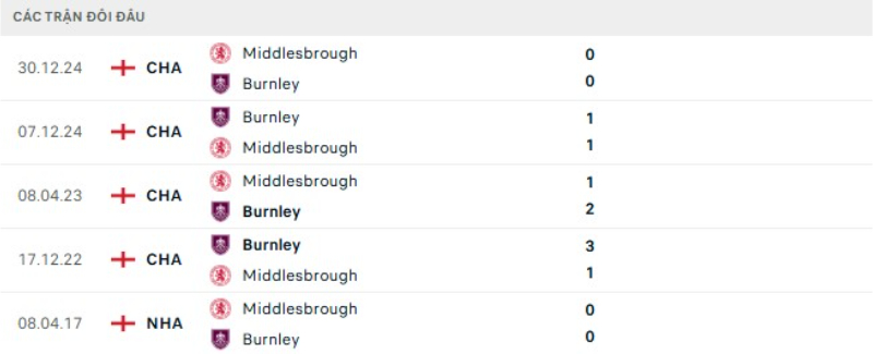 Kết quả đối đầu gần đây Burnley vs Middlesbrough