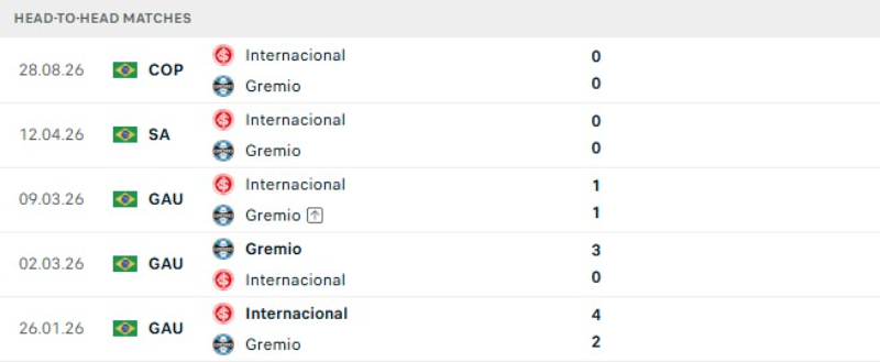 Kết quả đối đầu gần đây Gremio vs Internacional